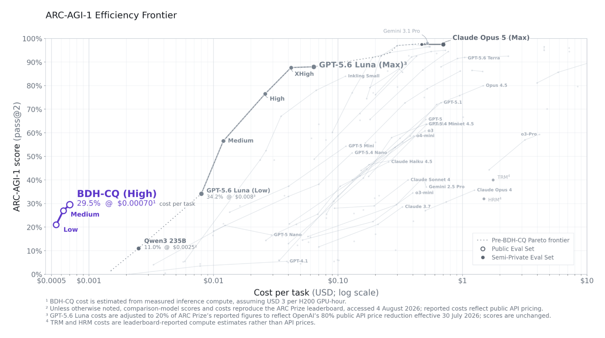 ARC-AGI-1 score versus estimated cost per task