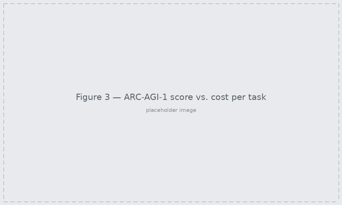 ARC-AGI-1 score versus estimated cost per task