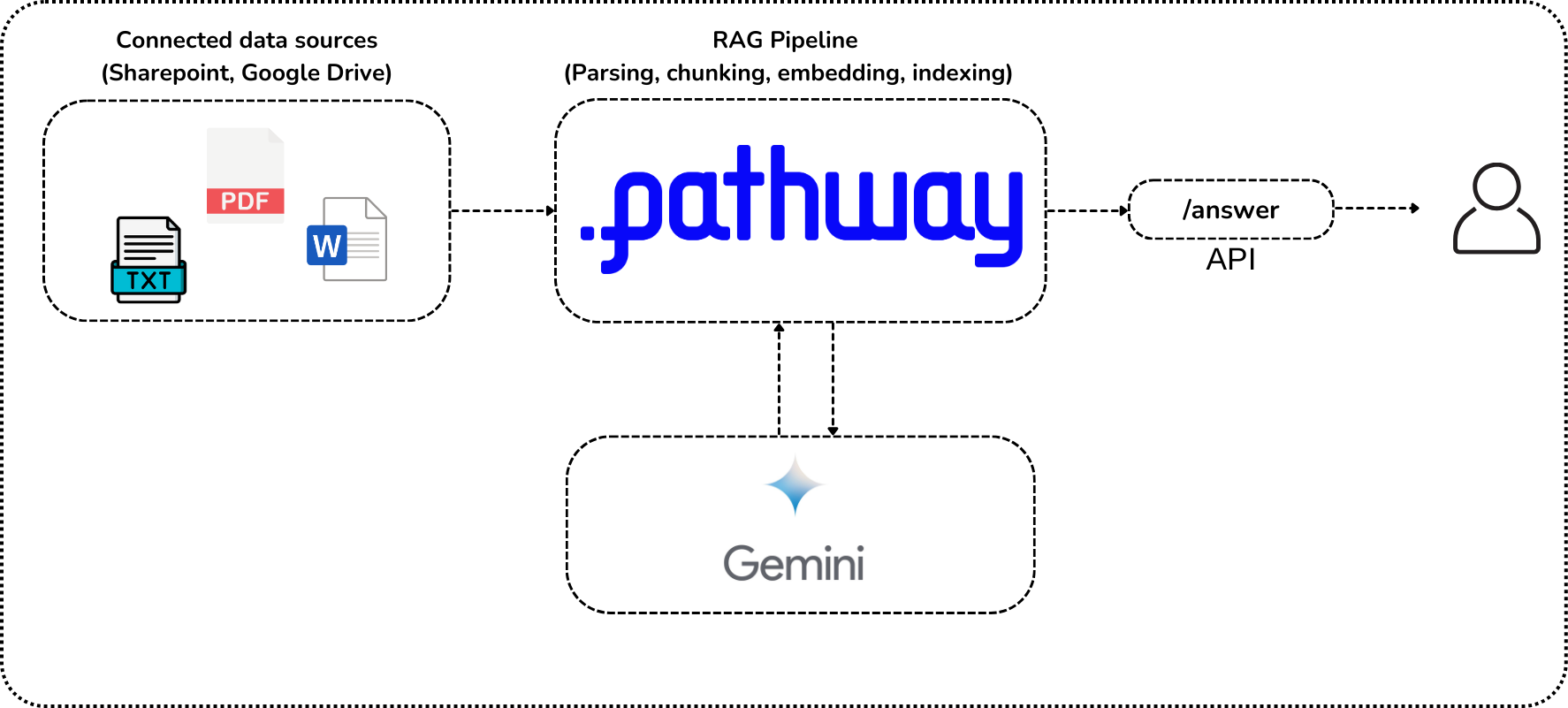 Gemini RAG overview