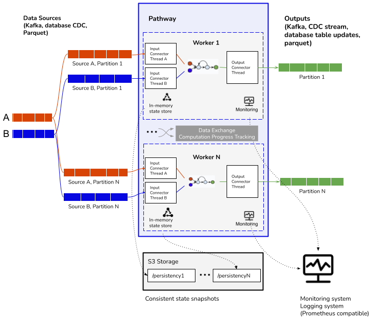 Multi-worker Pathway deployment diagram