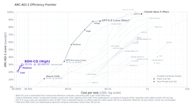 Pathway’s 150M-Parameter Model Breaks the ARC-AGI-1 Cost-Efficiency Frontier