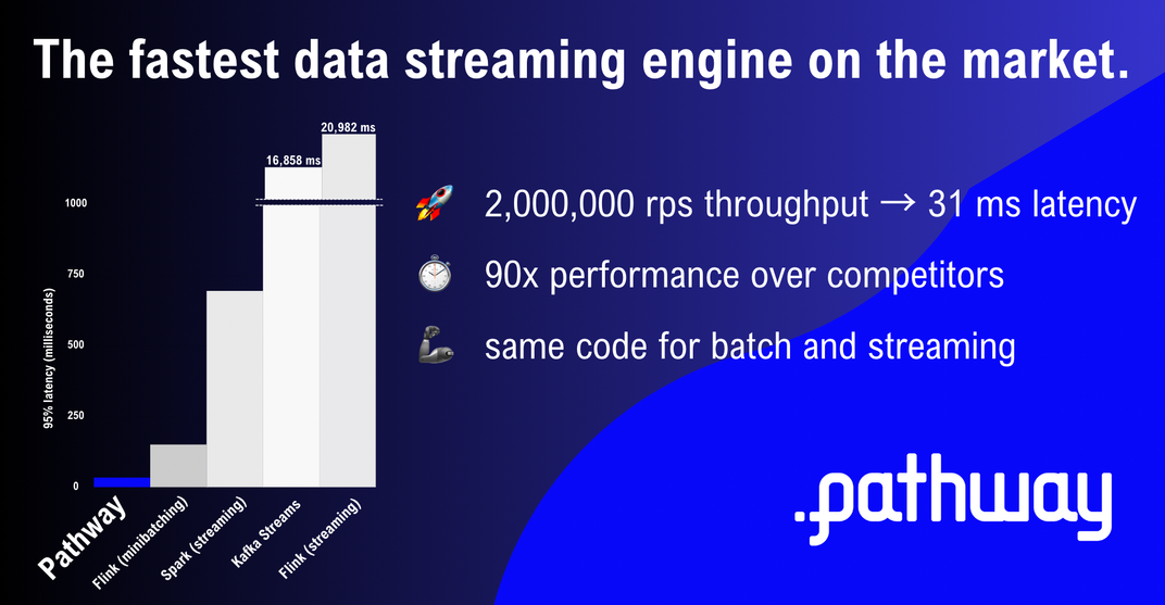 Overview of results of the 2023 Pathway benchmarks.