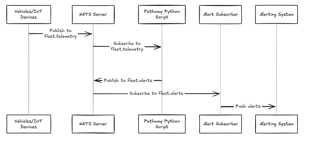 Scalable Alternative to Apache Kafka and Flink for Advanced Streaming ...