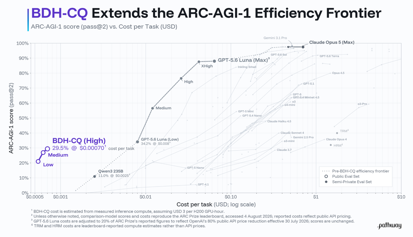 Pathway chart plotting ARC-AGI-1 pass at 2 score against estimated cost per task. BDH-CQ achieves 29.5 percent at 0.00070 dollars per task, extending the reported efficiency frontier.