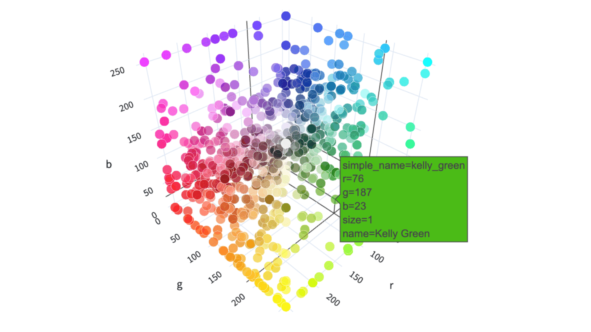 In a 3-D space, colors are represented as vectors to illustrate the grouping of similar items based on their vector representations.