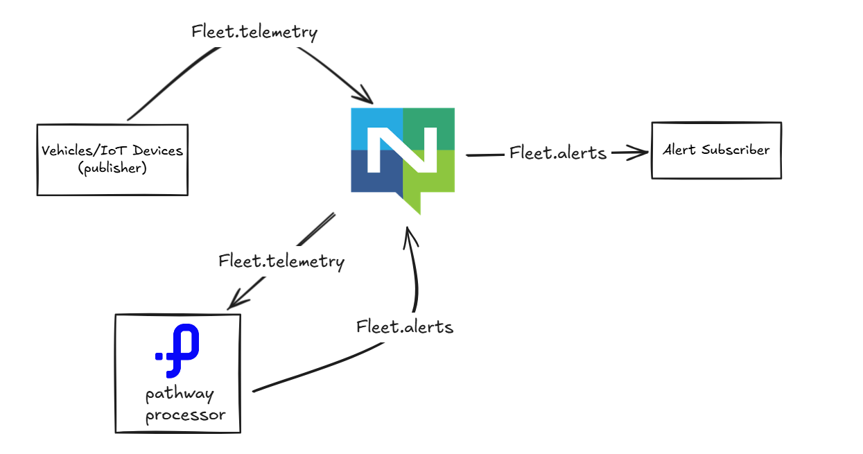 System architecture