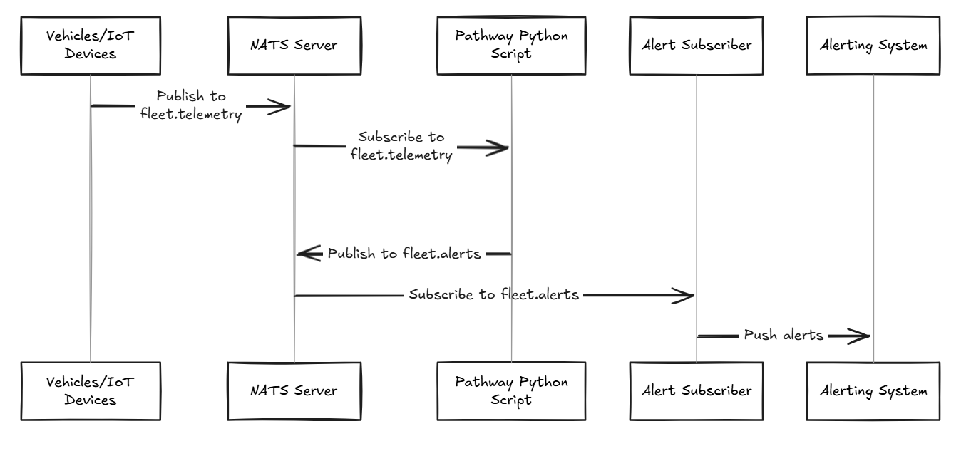 System architecture