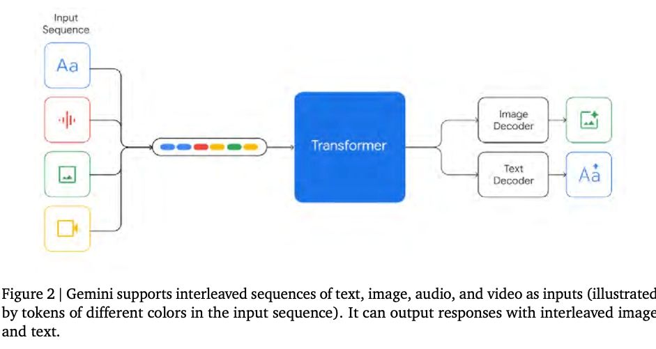 A Family of Highly Capable Multimodal Models