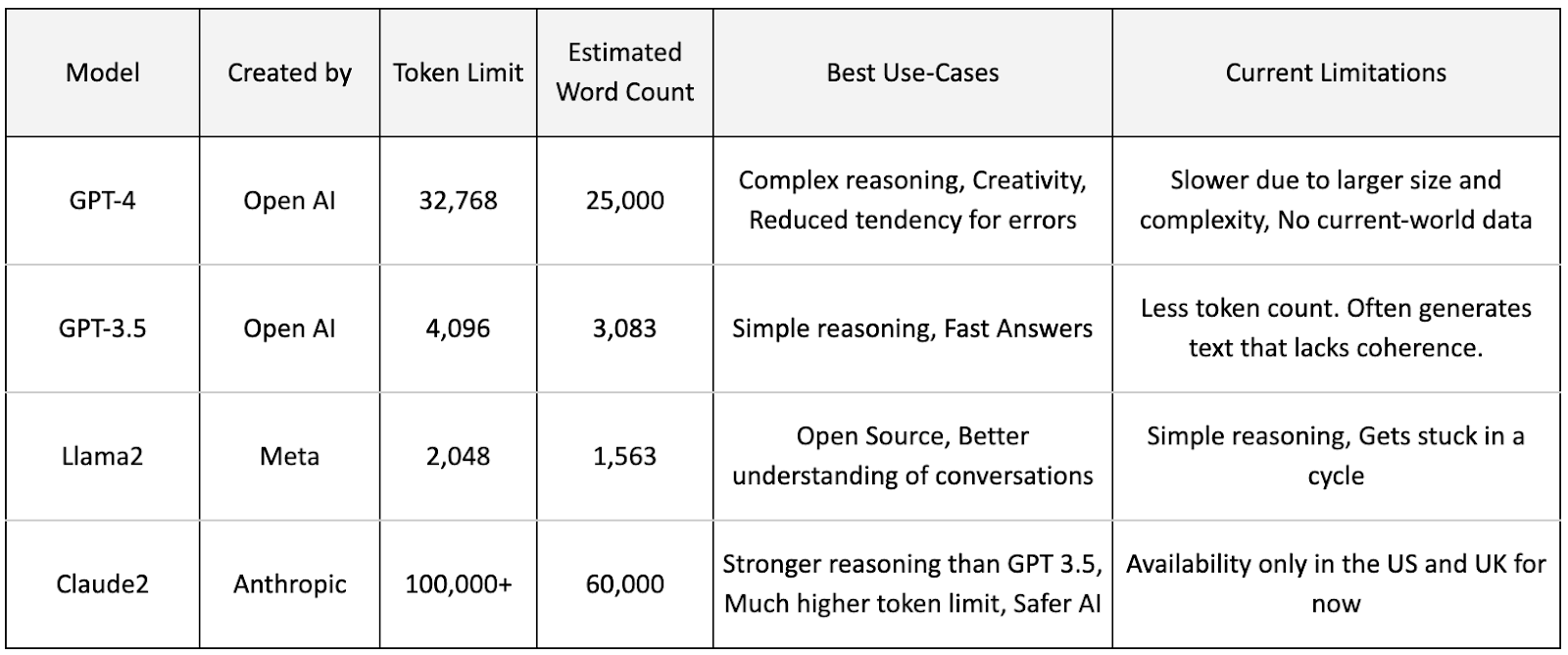 Token and Estimated Word Counts in a Few Leading LLMs table