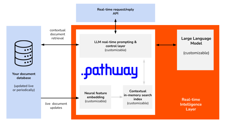 Illustration of LLMs in Pathway