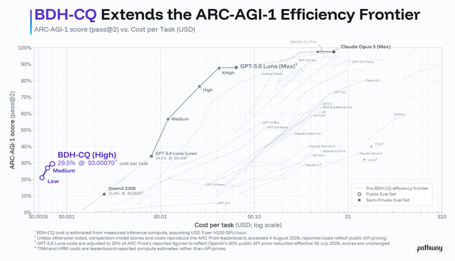 ARC-AGI-1 score versus estimated cost per task