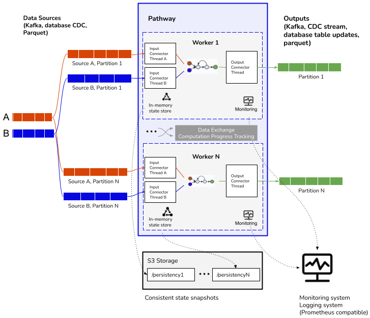 Pathway Architecture Diagram